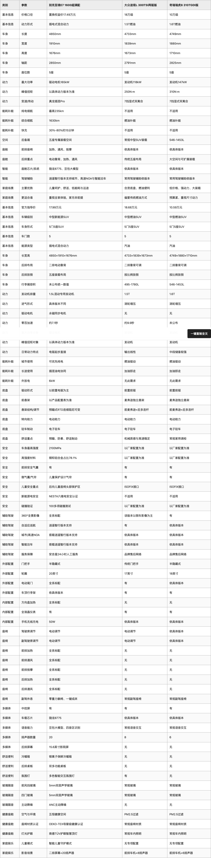 20万内中型5座SUV怎么选？三款热门家用车深度对比