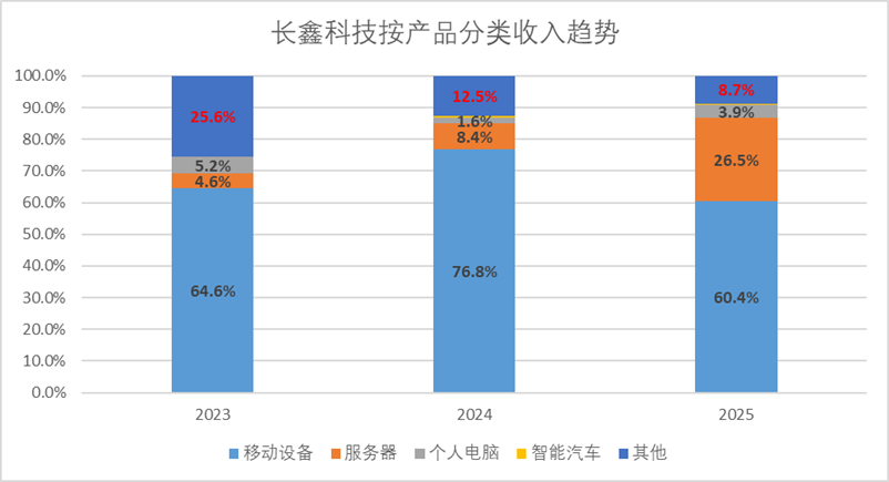 拆解长鑫招股书:存储的周期叙事走到哪儿了?