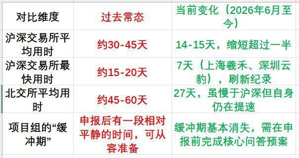 沪深北交易所IPO审核用时提速前后对比