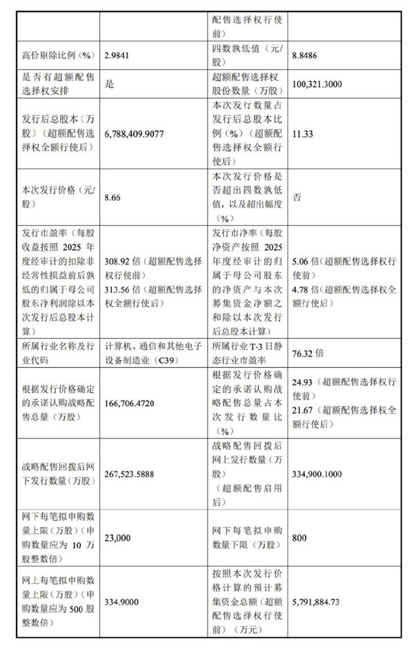 科创板史上第二大IPO！长鑫科技发行价8.66元/股！7月16日开启申购