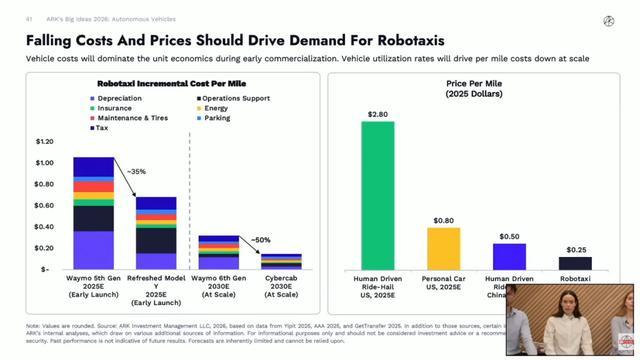 木头姐最新研判:AI正与四大前沿科技深度共振,引发史无前例“大加速”