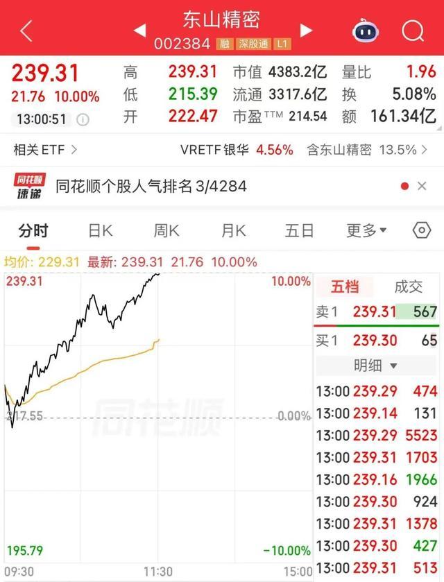 东山精密股价涨停，市值达4383.2亿元