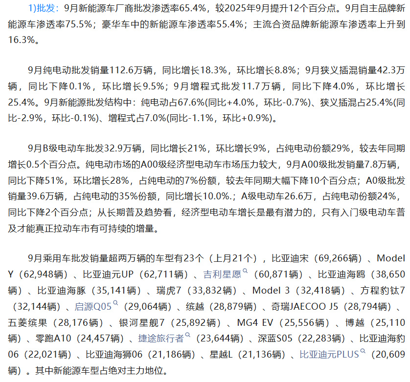 【#23个车型9月批发销量超两万辆#】#9月破两万销量车型比亚迪占八