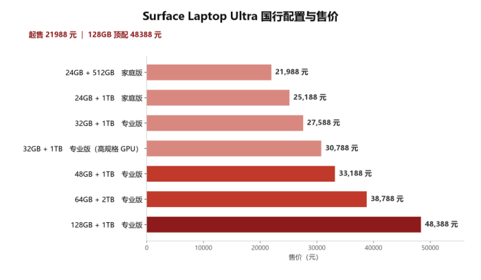 首批RTX Spark N1X平台上市 微软Surface Laptop Ultra开启预售
