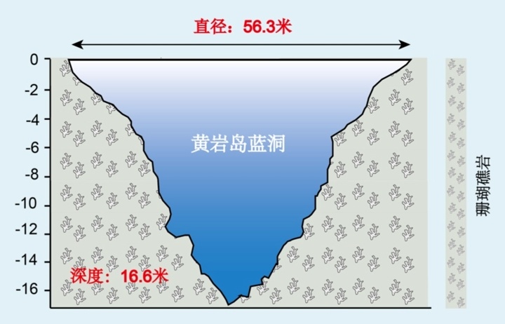 黄岩岛蓝洞基本形态示意图
