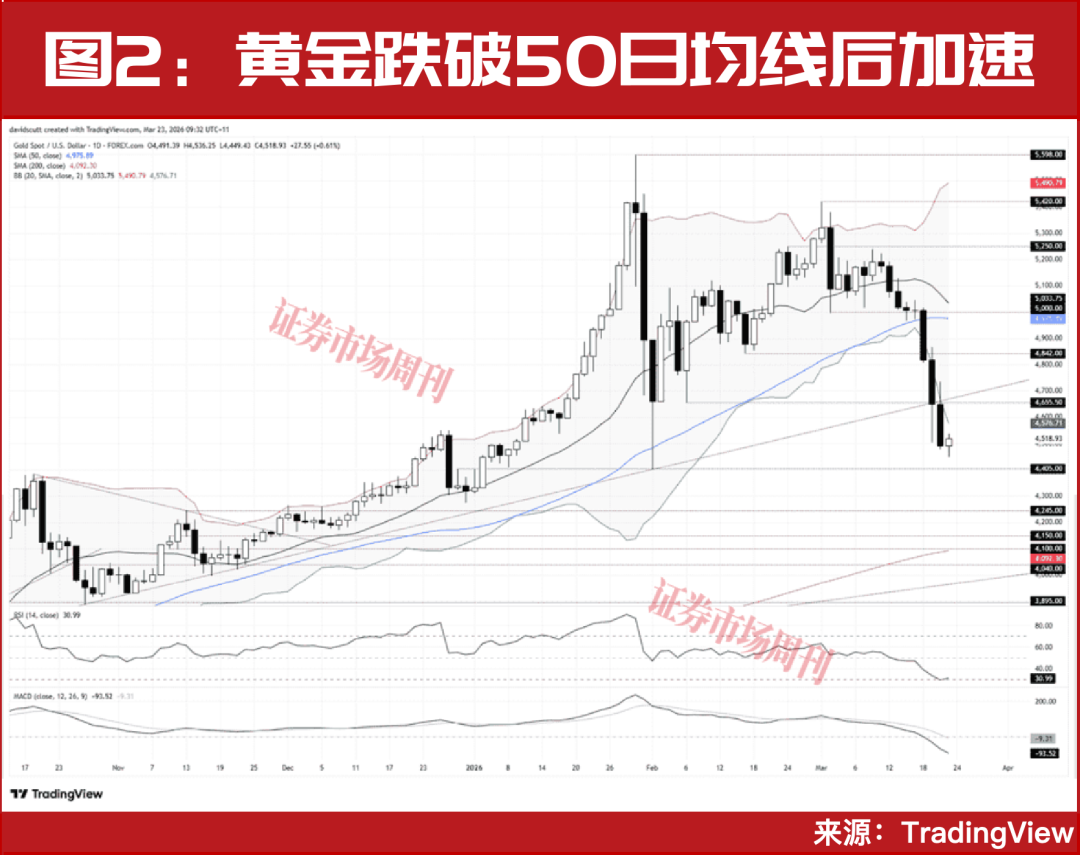 黄金白银的近期表现更像风险资产,而非避险资产
