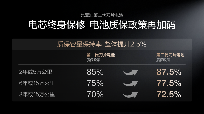 闪充伤电池?比亚迪用质保升级回应比亚迪闪充影响电池寿命吗