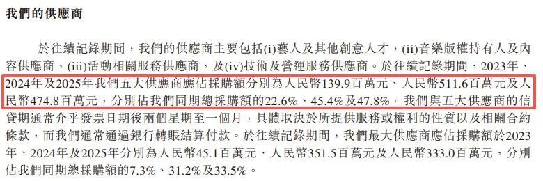 图片来源：太合音乐招股书