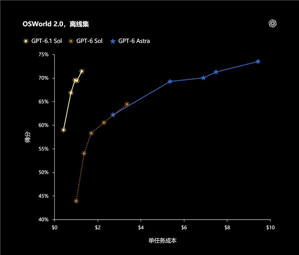 OpenAI发布GPT-6.1 Sol：性能接近Astra！价格仅五分之一
