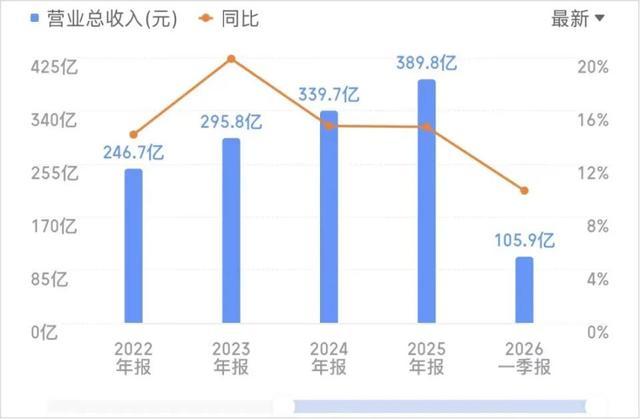 新能源行业相关企业营收及同比变化趋势