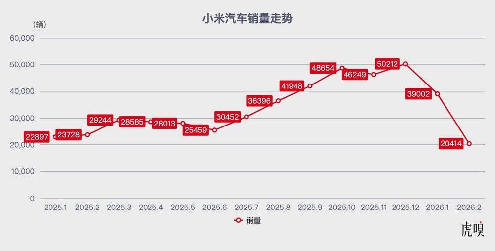 小米汽车在去年6月后迎来了一波销量上涨，这是得益于小米YU7的发布，但在10月的事故发生后，其销量也出现了回落；数据来源：易车