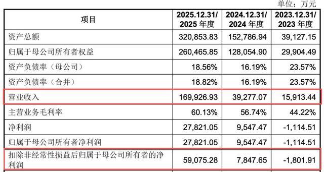 宇树科技近年核心财务指标汇总一览