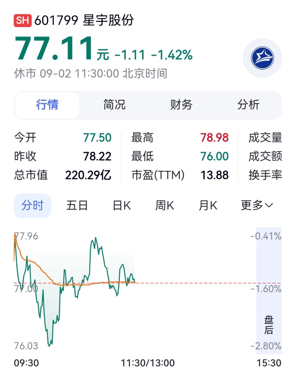 星宇股份市值蒸发近27亿【星宇股份董事长称正在政府指导下整改】据澎湃