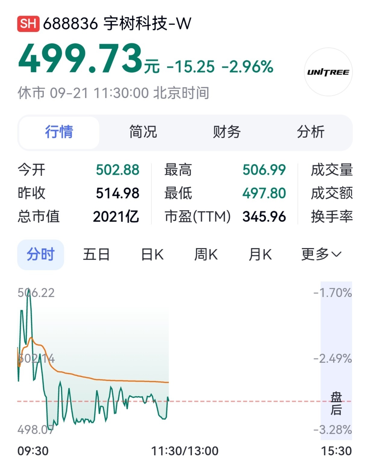 宇树股价再度跌破500元【宇树再度跌破500元/股,市值腰斩引发机器