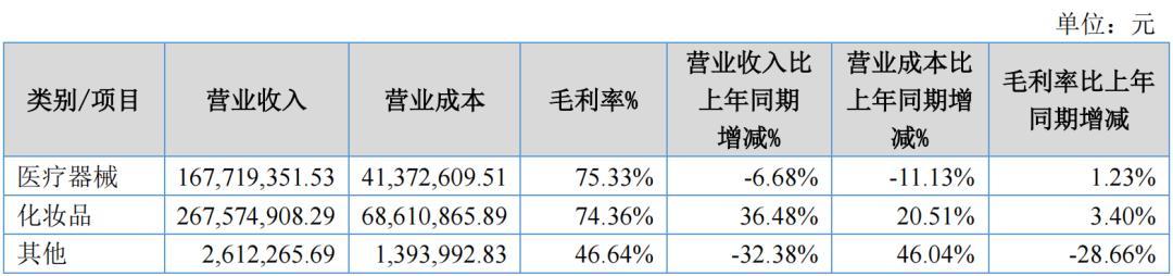绽妍生物2026年上半年营收,按产品分类分析,截图自半年报