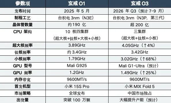 小米玄戒O3芯片汇总爆料:国产自研芯片的又一次跨越