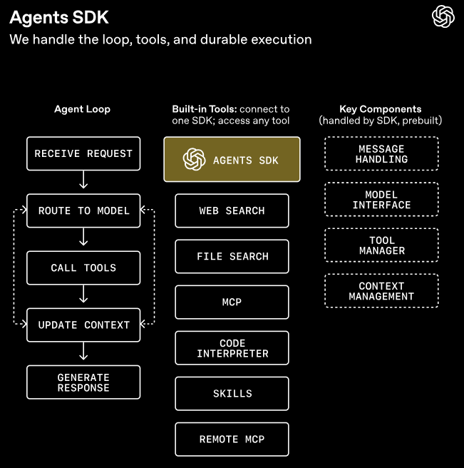 OpenAI祭出GPT-5.4神装!Codex同款Harness全面开放