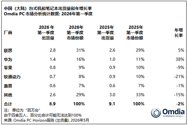 Q1中国大陆PC最新出货量：联想稳居第一 华为平板力压苹果继续领跑