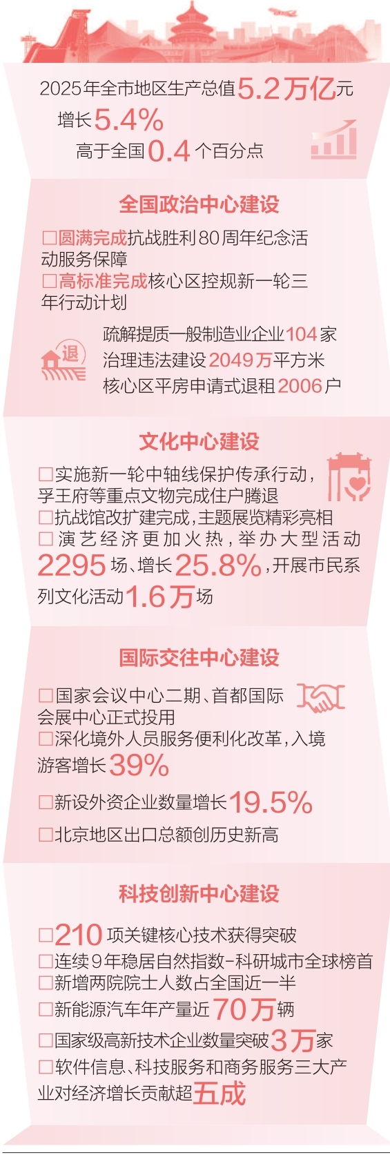 大国首都 腾跃起势