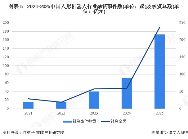 图表1:2021-2025中国人形机器人行业融资事件数(单位:起)及融资总额(单位:亿元)