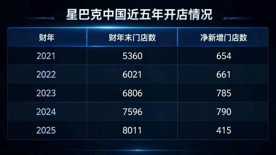 星巴克中国近五年开店情况/数据来源：公司财报