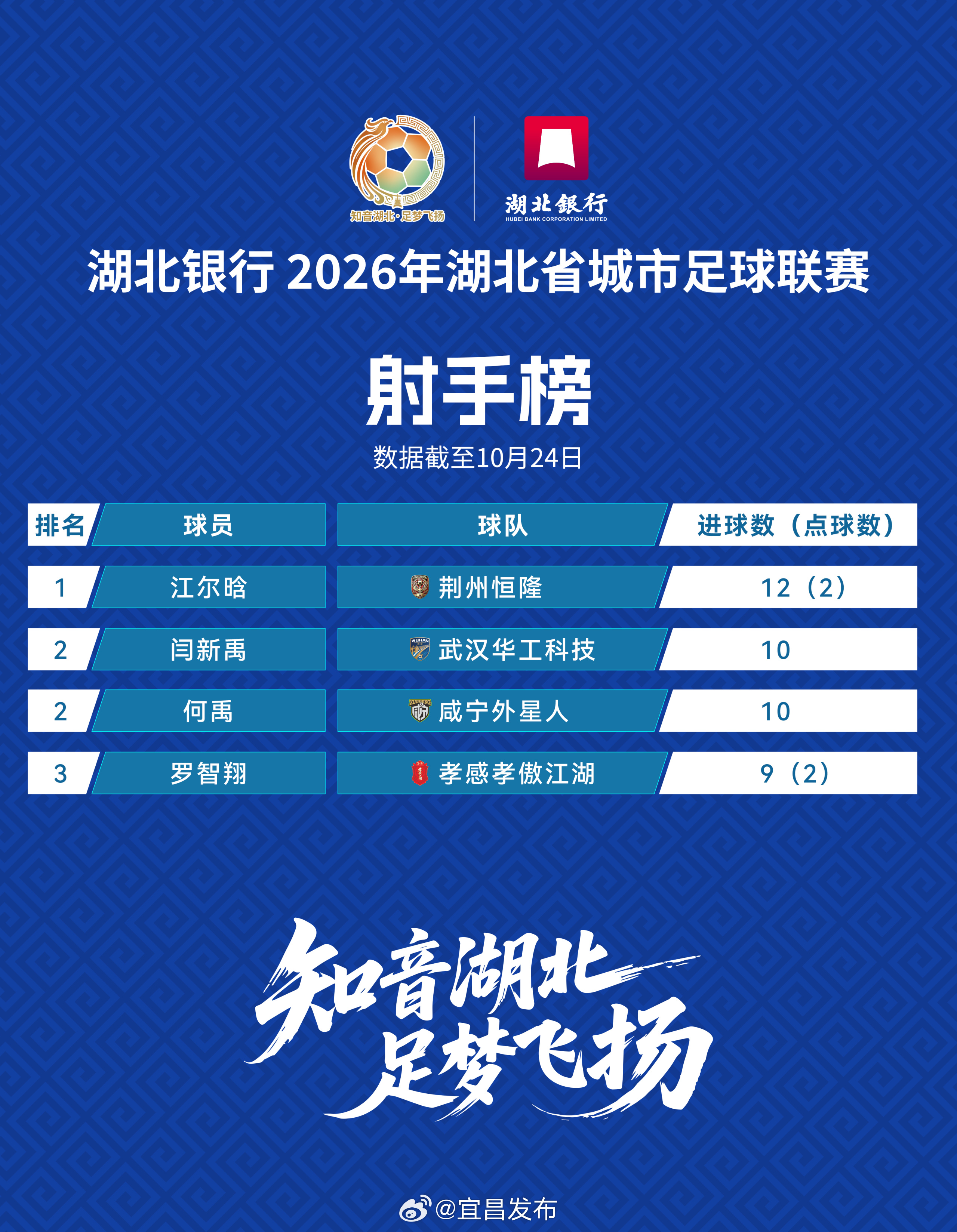 湖北银行2026年湖北省城市足球联赛射手榜（截至 10月24日) #