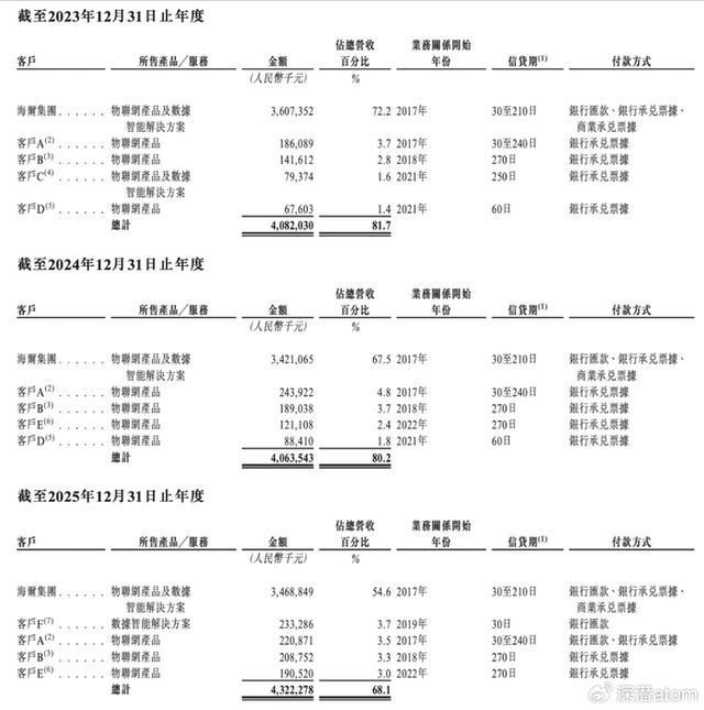 卡奥斯港股招股书前五大客户营收明细页面实拍