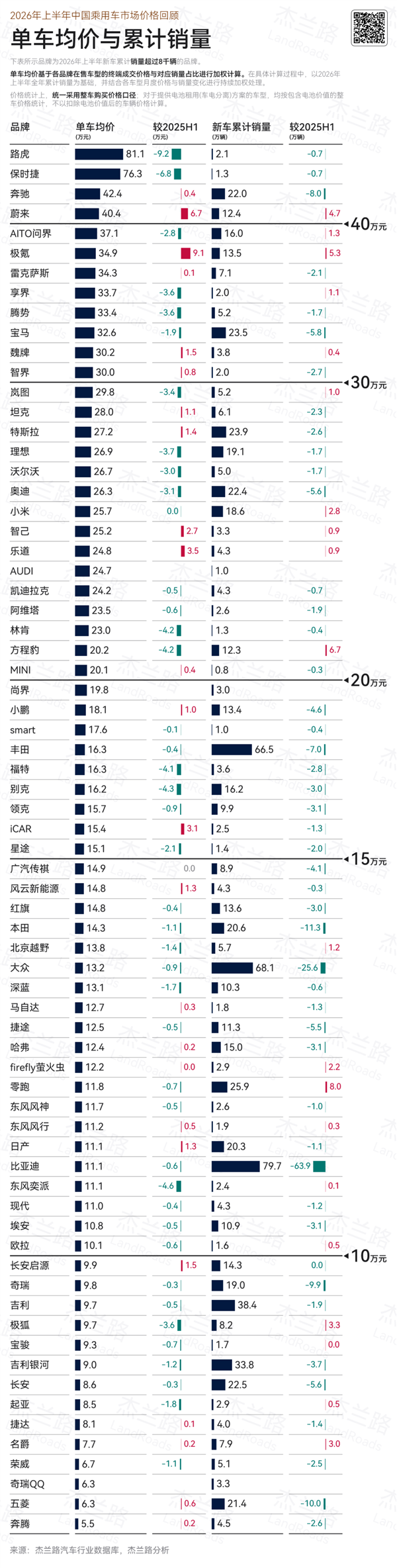高端电车量价齐升!2026上半年国内各车企均价一览 蔚来40.4万夺国产第1