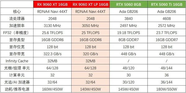 功耗大降16GB显存不变!瀚铠发布RX 9060 XT LP显卡:双槽半高