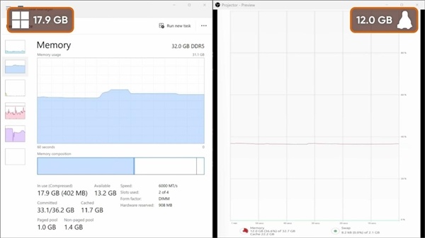 Windows有多痴肥：什么不干就吃9.3GB内存！比Linux多出近一倍