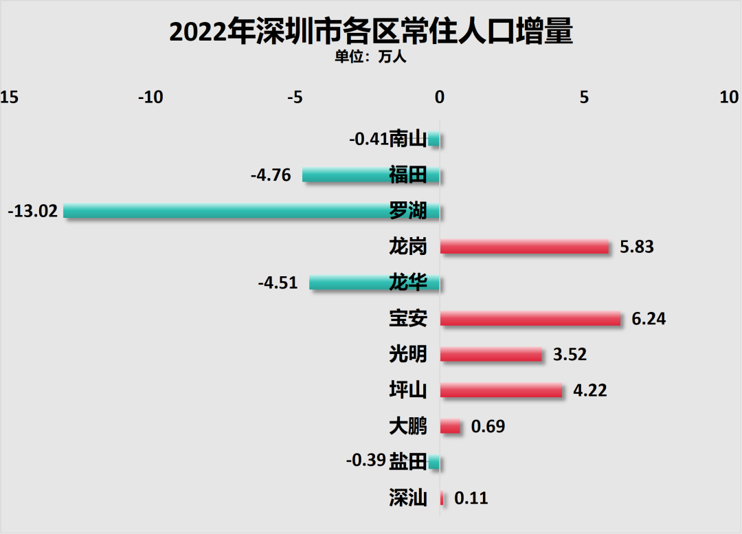 制图：城市财经；数据：各区统计局