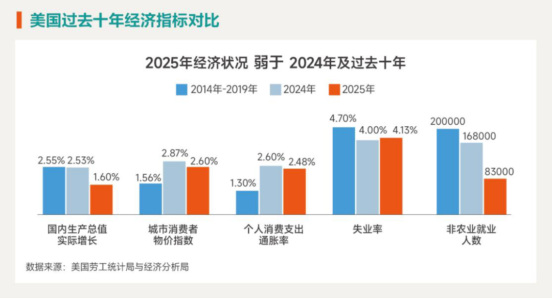 ◆美国劳工部的数据显示,国内就业市场呈现结构性疲软,整体经济状况弱于2024年及过去十年。