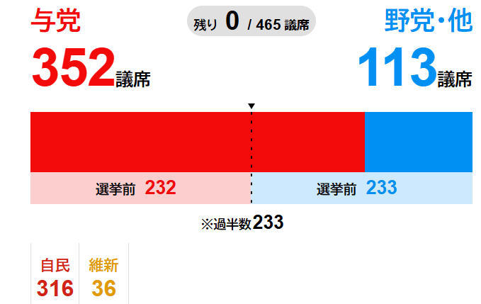 日本众议院选举投票最终结果 NHK截图