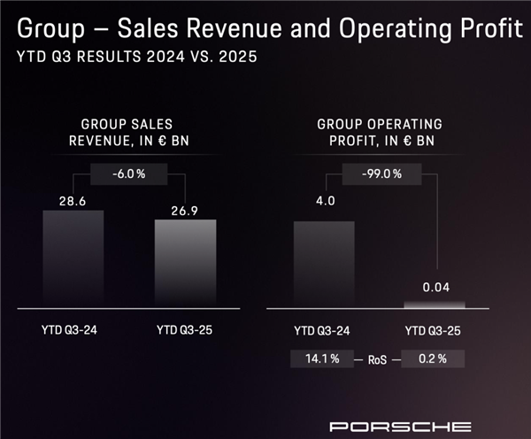 大众为了降本有多拼:撸掉三分之一高管!