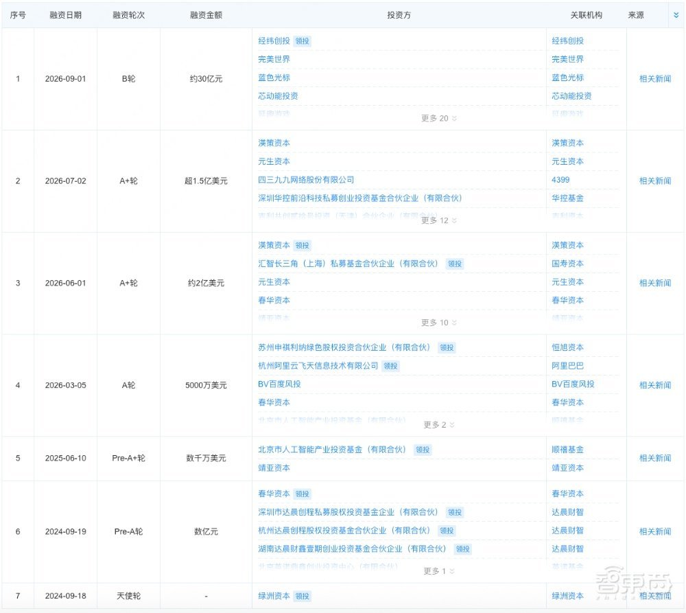 95后做AI 3D模型,半年内融资约50亿