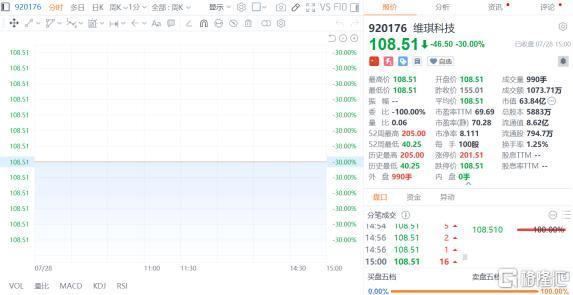维琪科技封死30%跌停的证券交易界面