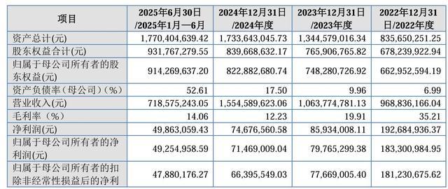 昌德科技近年核心财务指标汇总展示