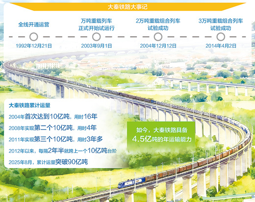 数据来源：中国铁路太原局集团有限公司