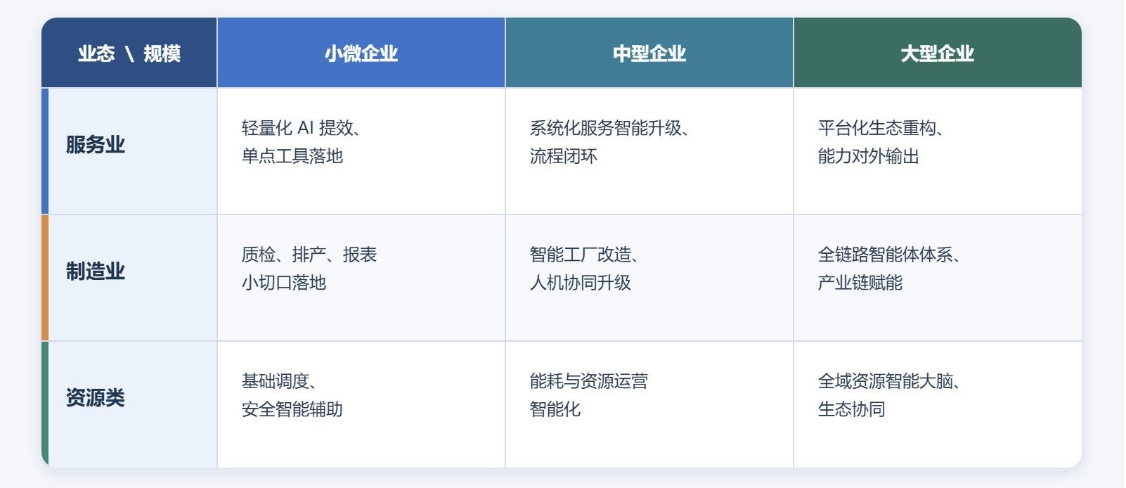 AI陪伴式转型范式:四位一体·生产性服务业进化(图1)
