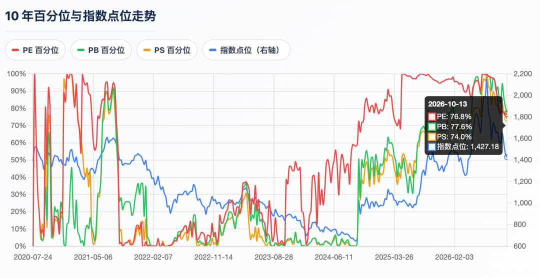 图源：百分位网