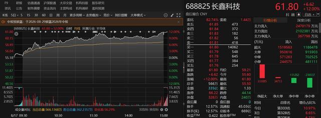 长鑫科技上市当日股价触及涨停