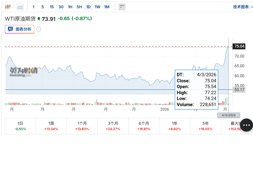 WTI原油期货的价钱在2月28日好意思以攻击之后，也大幅高涨