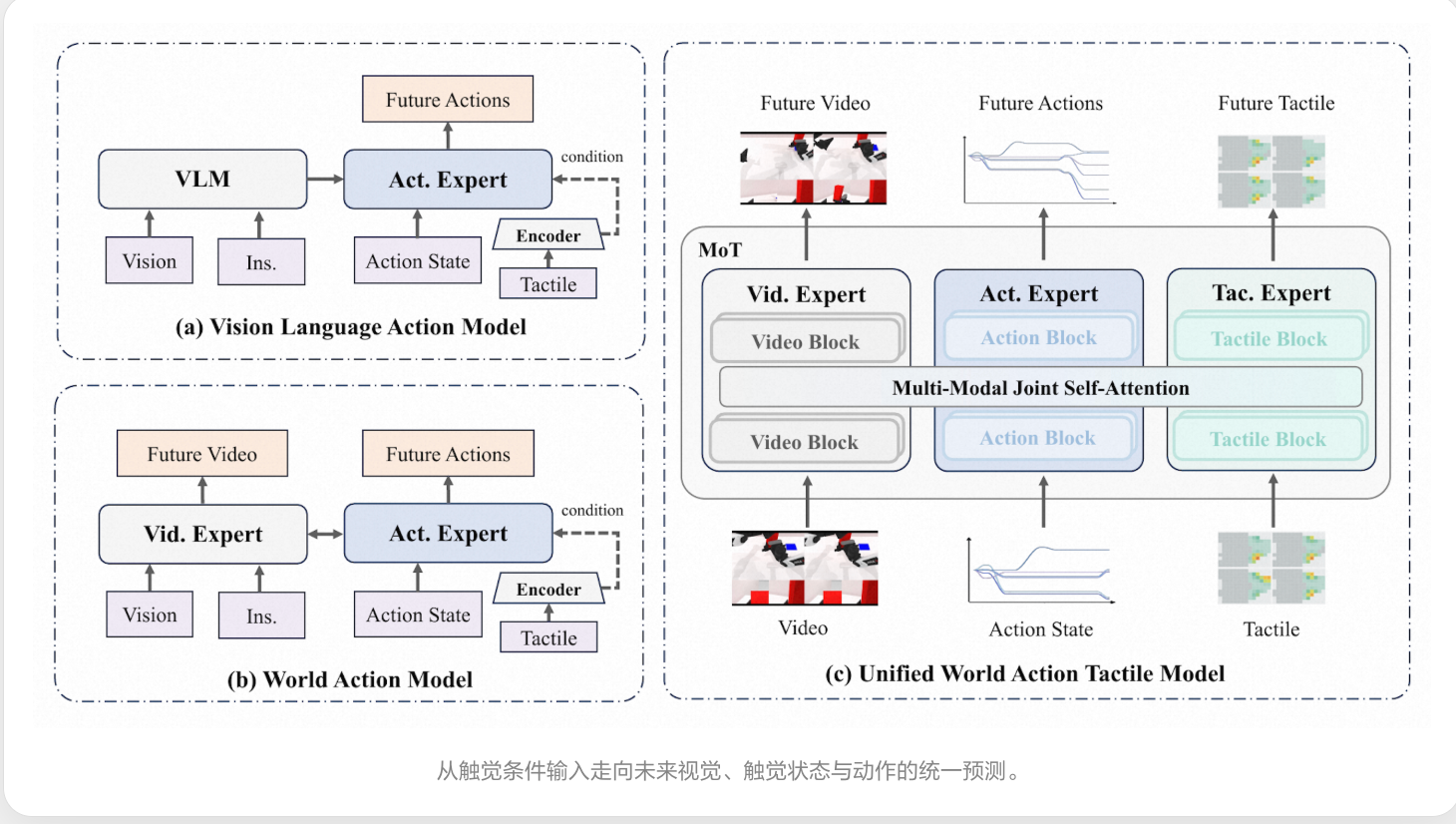 理想世界模型交卷:可以预测触觉,评测拿下多个第一