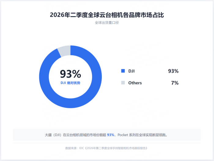 IDC二季度手持智能相机市场报告出炉:DJI大疆全球份额73% 领先优势扩大