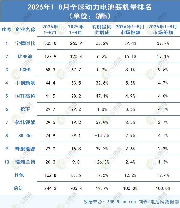 前8月全球动力电池装车量TOP10：宁德时代独占4成 一中企增速翻倍