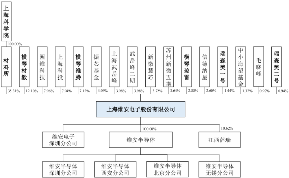 浙大校友再战IPO!做半导体“保安”年入18亿,比亚迪、海康威视都下单