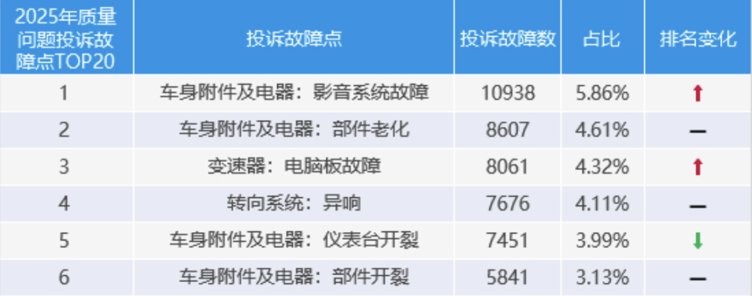 汽车供应链极度降本以次充好,零件频现“失效”