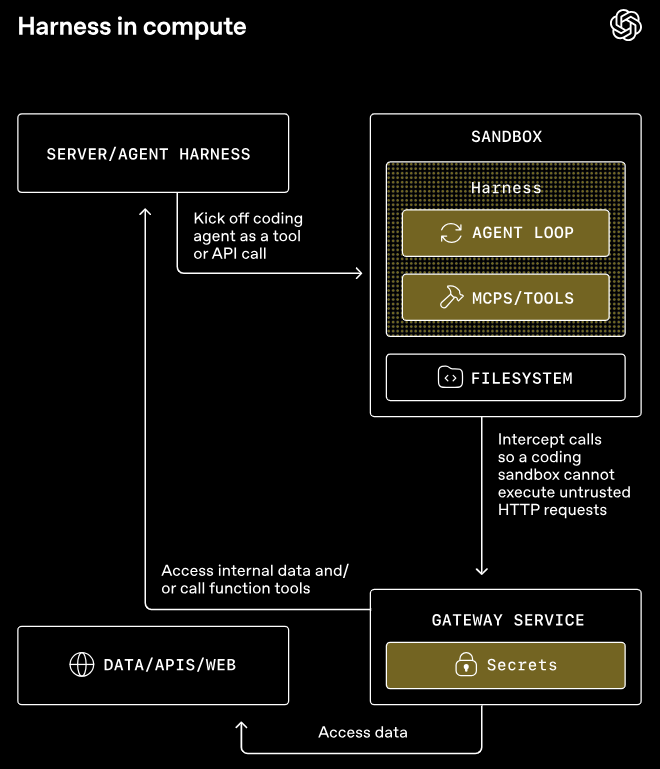 OpenAI祭出GPT-5.4神装!Codex同款Harness全面开放