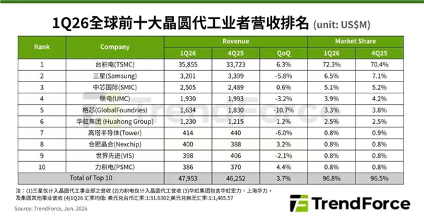 全球前十大晶圆代工厂Q1最新排名:台积电以72.3%市场份额稳居第一