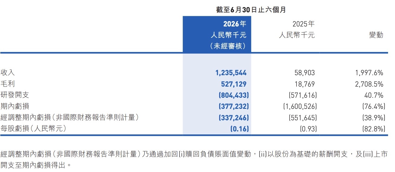 上市9个月，壁仞科技再度配售，两轮募资超100亿，新一代芯片已点亮